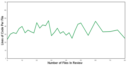Lines of changes code per file against review file count