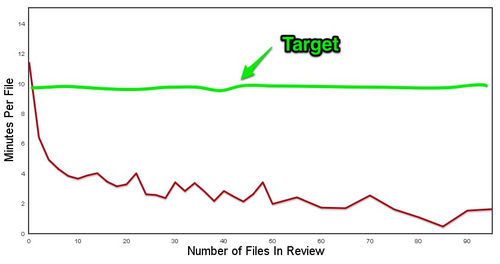 Time spent per file against review file count