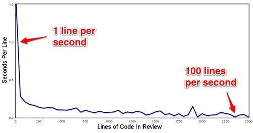 Time spent per changed line of code against review file count