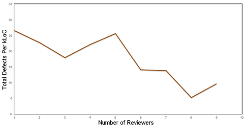 Total defect density against reviewer count in review