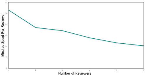 Time spent per reviewer against reviewer count in review