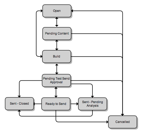 simple workflow how atlassian uses jira email marketing atlassian simple workflow how atlassian uses jira email marketing atlassian
