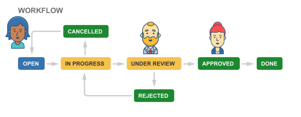 Jira Core workflow