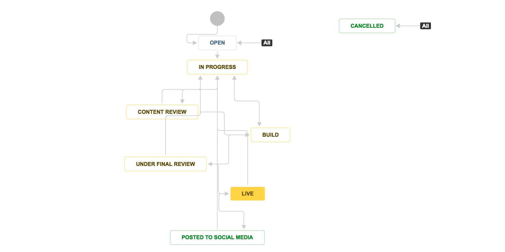 As a JIRA admin, you owe it to your users to create the simplest workflow possible.