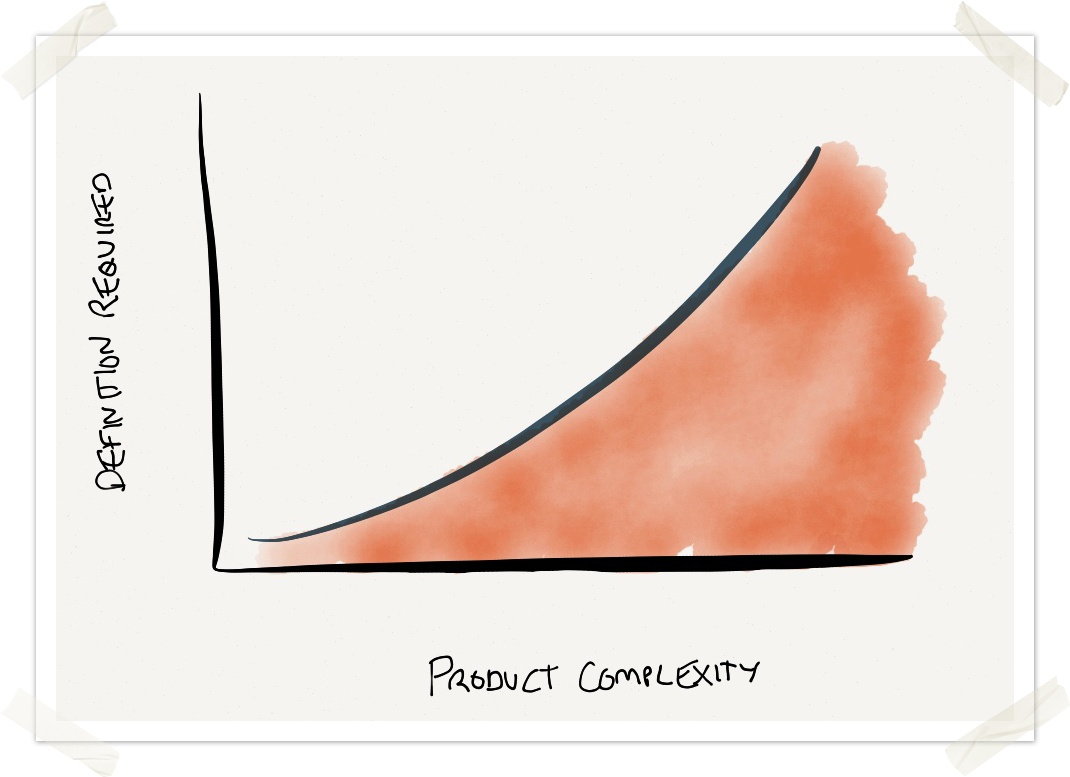 Product definition required with increasing product complexity