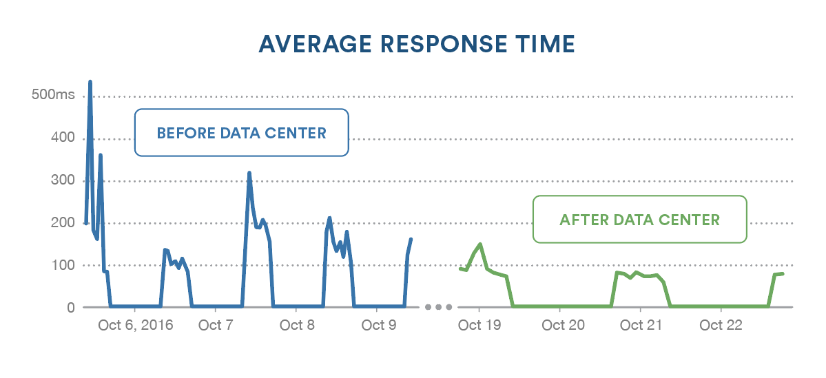 graph-responsetime-beforeafter