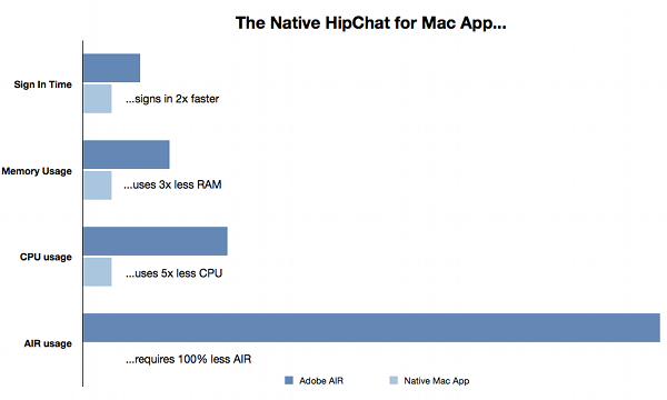 Hipchat for Mac Stats