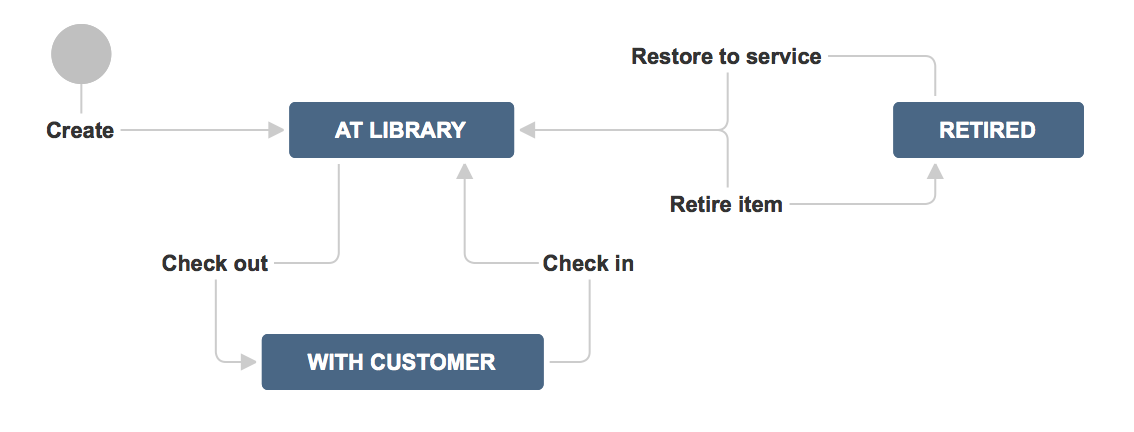 A simple Jira workflow example