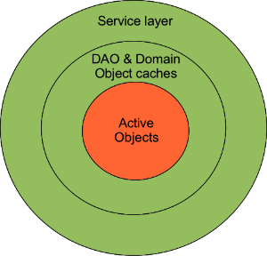 RapidBoard ActiveObjects
