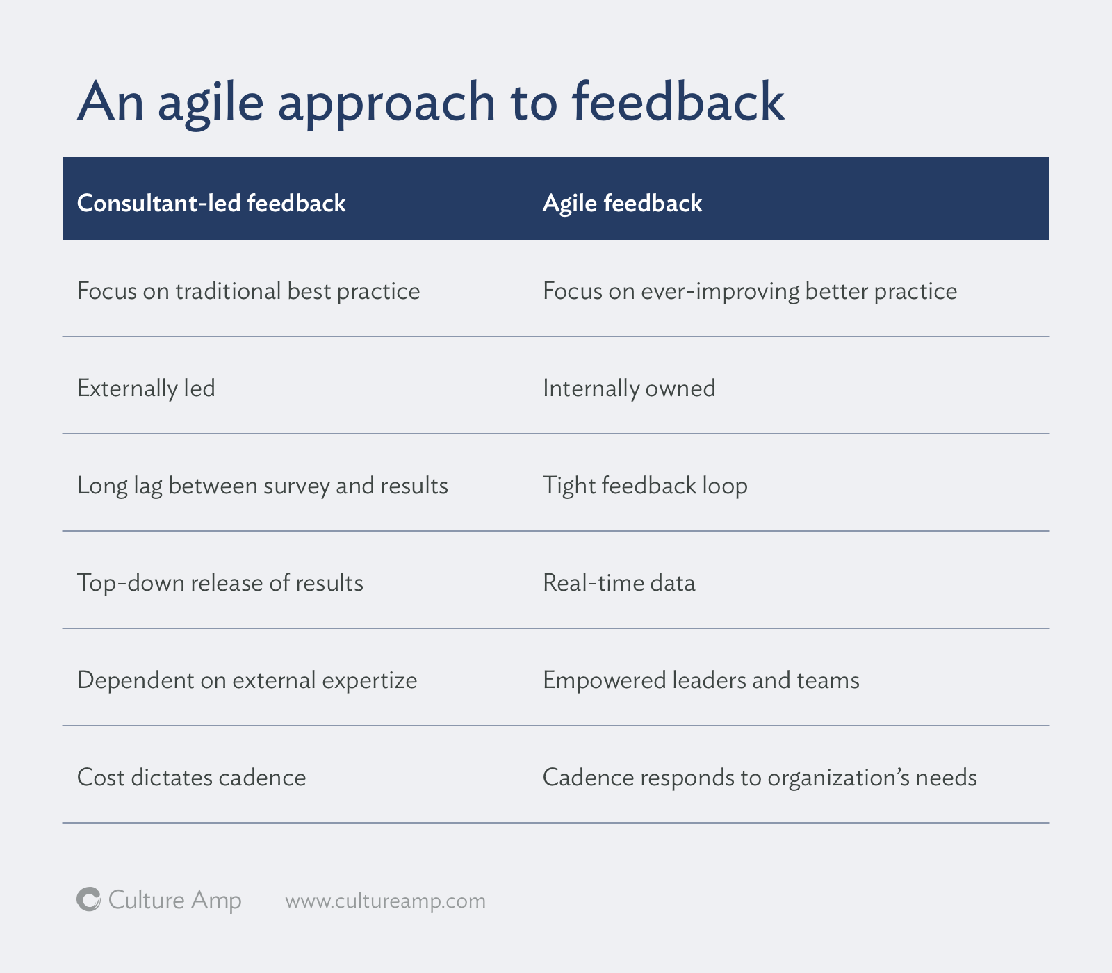 Side by side listing of difference between consultant-led feedback and agile feedback