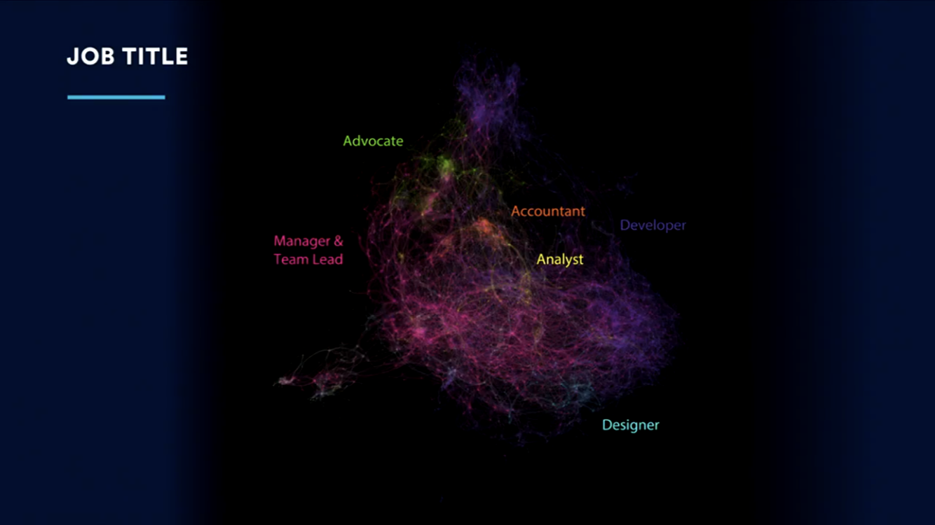 We made a data visualization of our org chart and it looks surprisingly ...