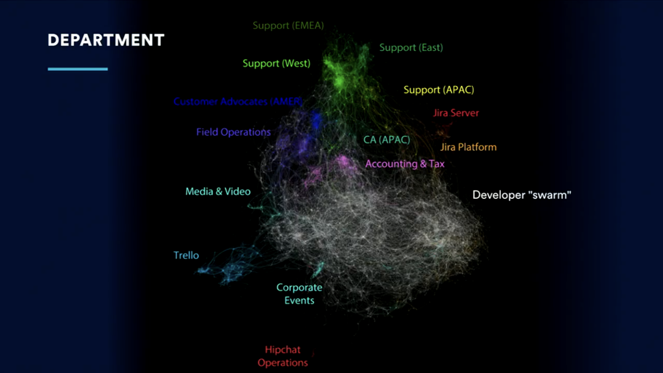 We made a data visualization of our org chart and it looks surprisingly ...