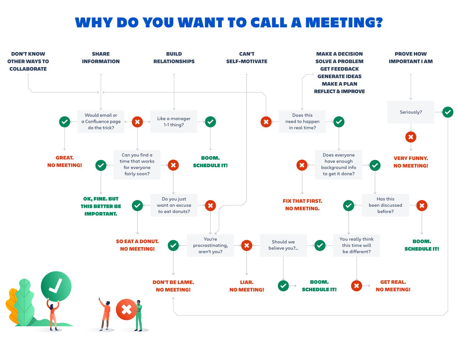 Flowchart: when should you call a meeting?