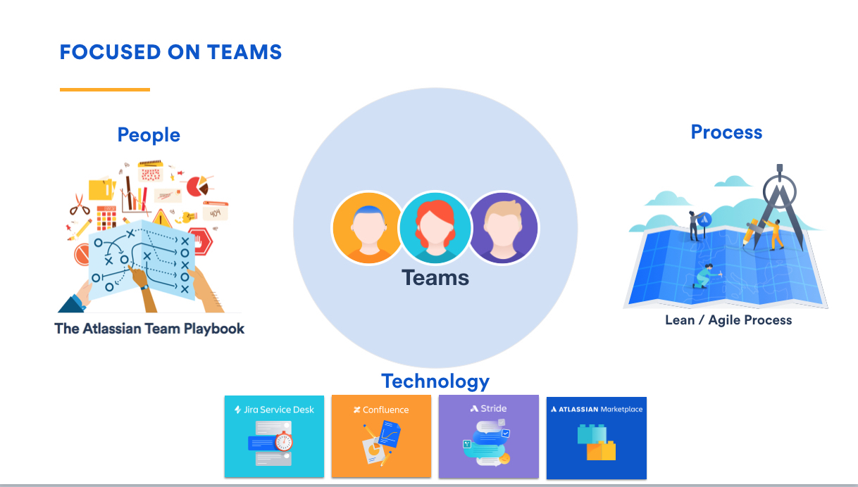 Illustration of people, technology, and process contributing to team success