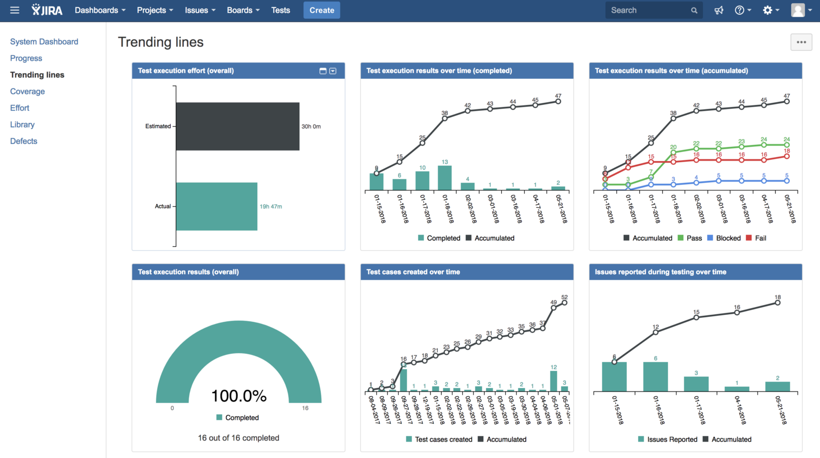 Jira dashboard with test management gadgets for real time information 