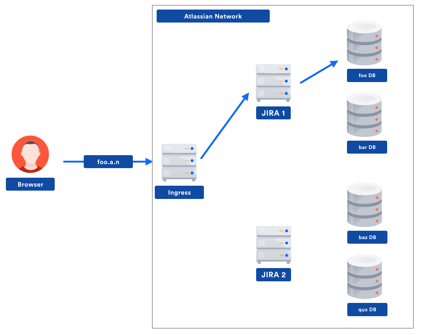Diagram of AWS architecture with multiple databases