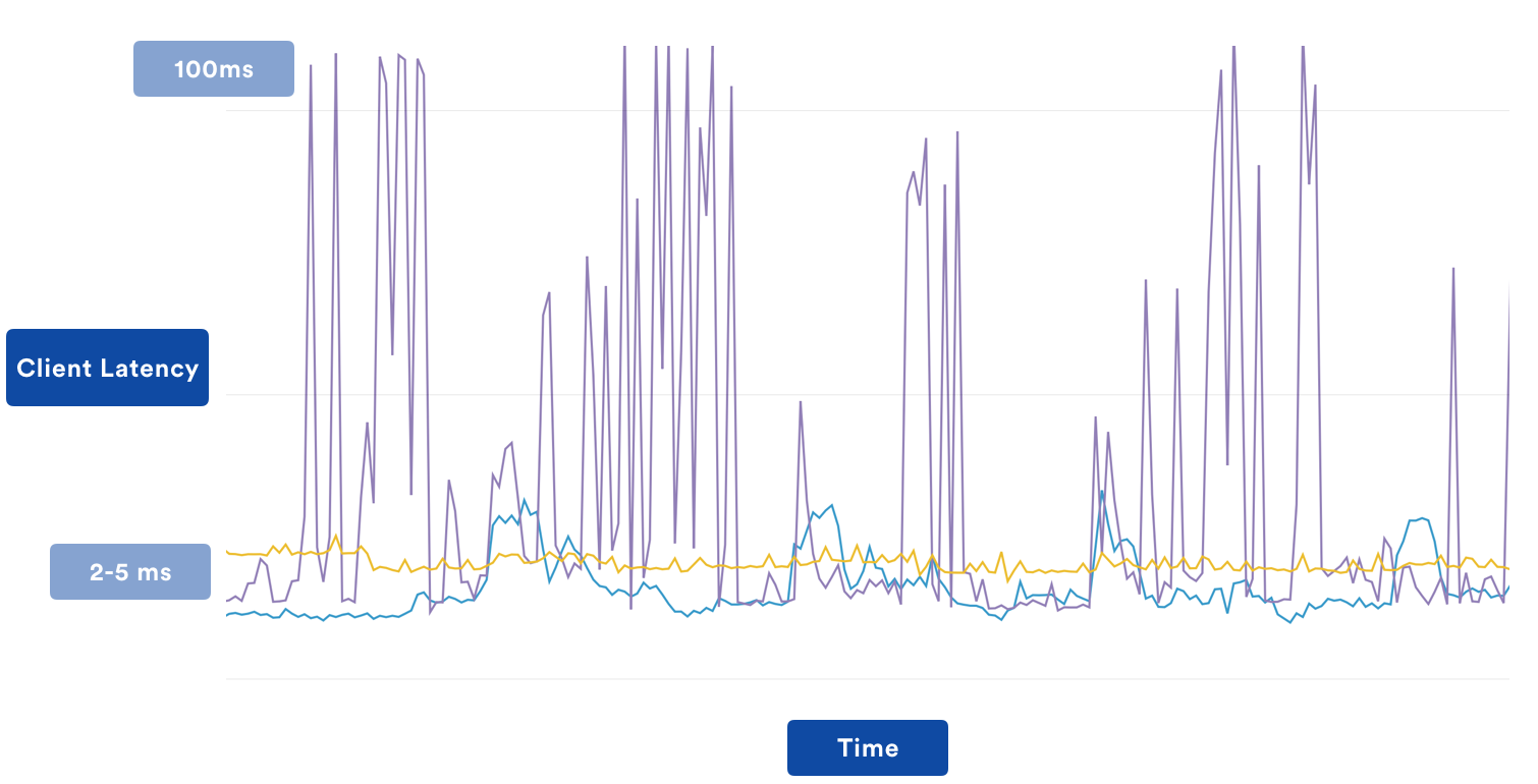 Latency graph for client calling multi-region AWS service
