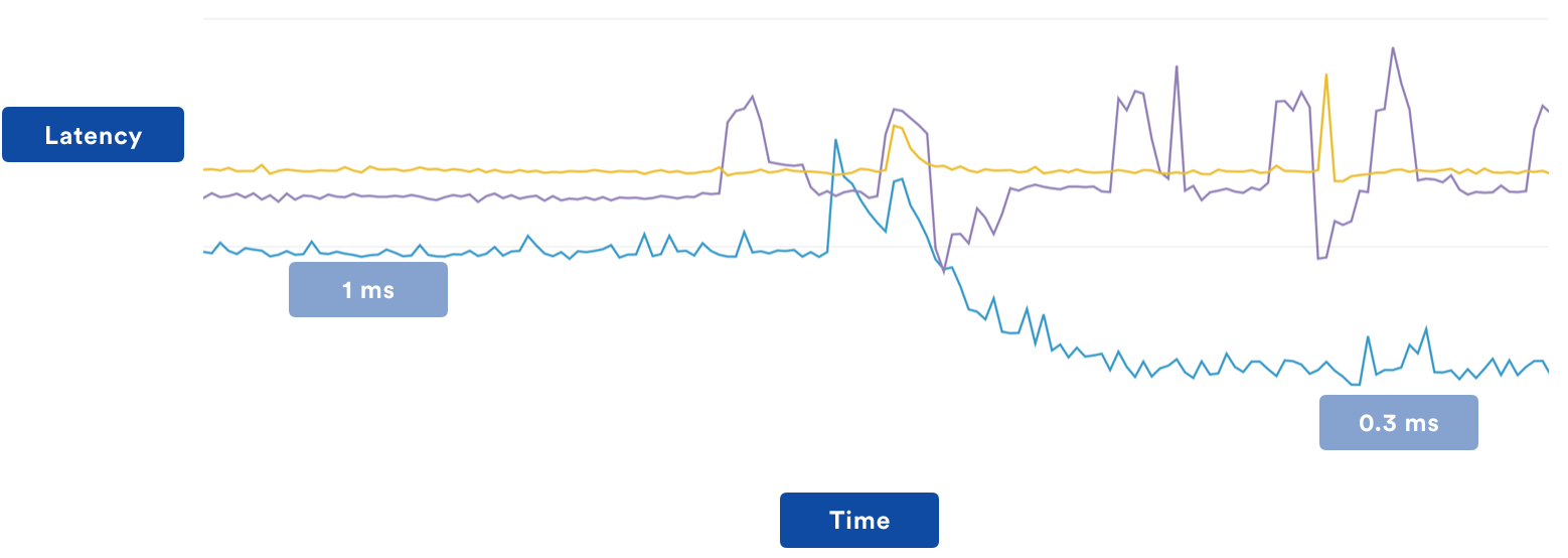 Latency graph after cache tuning
