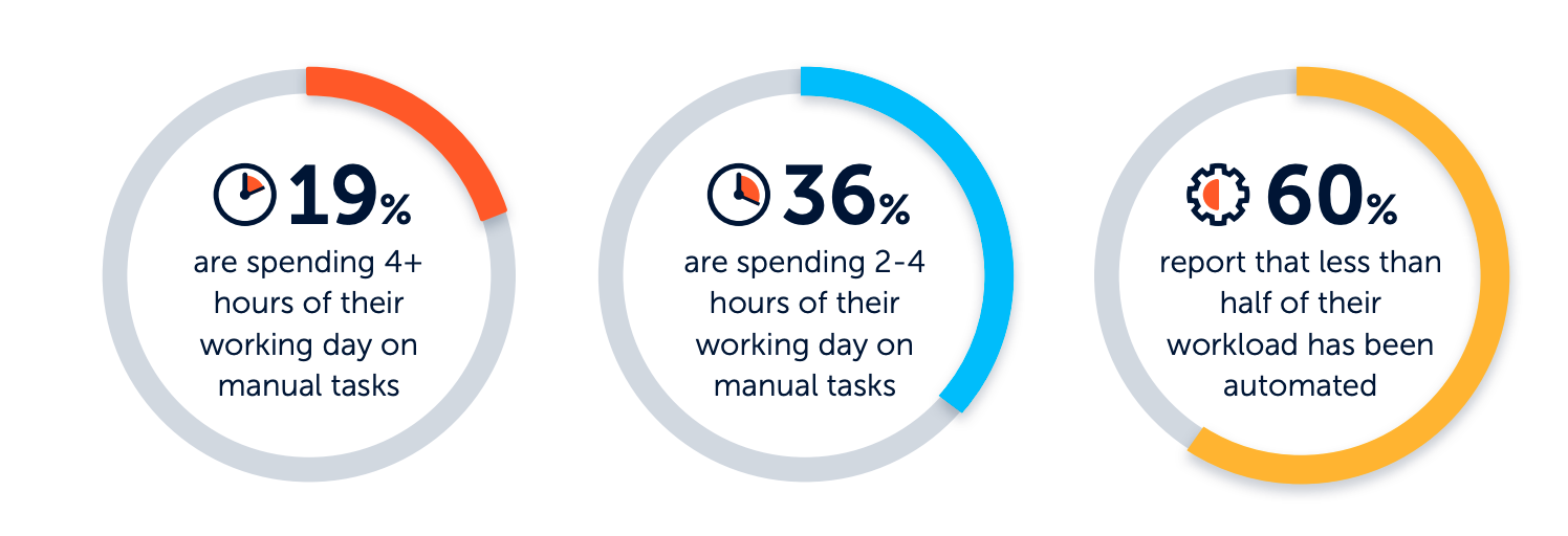 Image showing 36% of 500 workers are spending between 2-4 hours a day on manual tasks