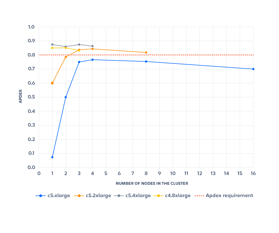 graph showing Apdex benchmarks from application node test results