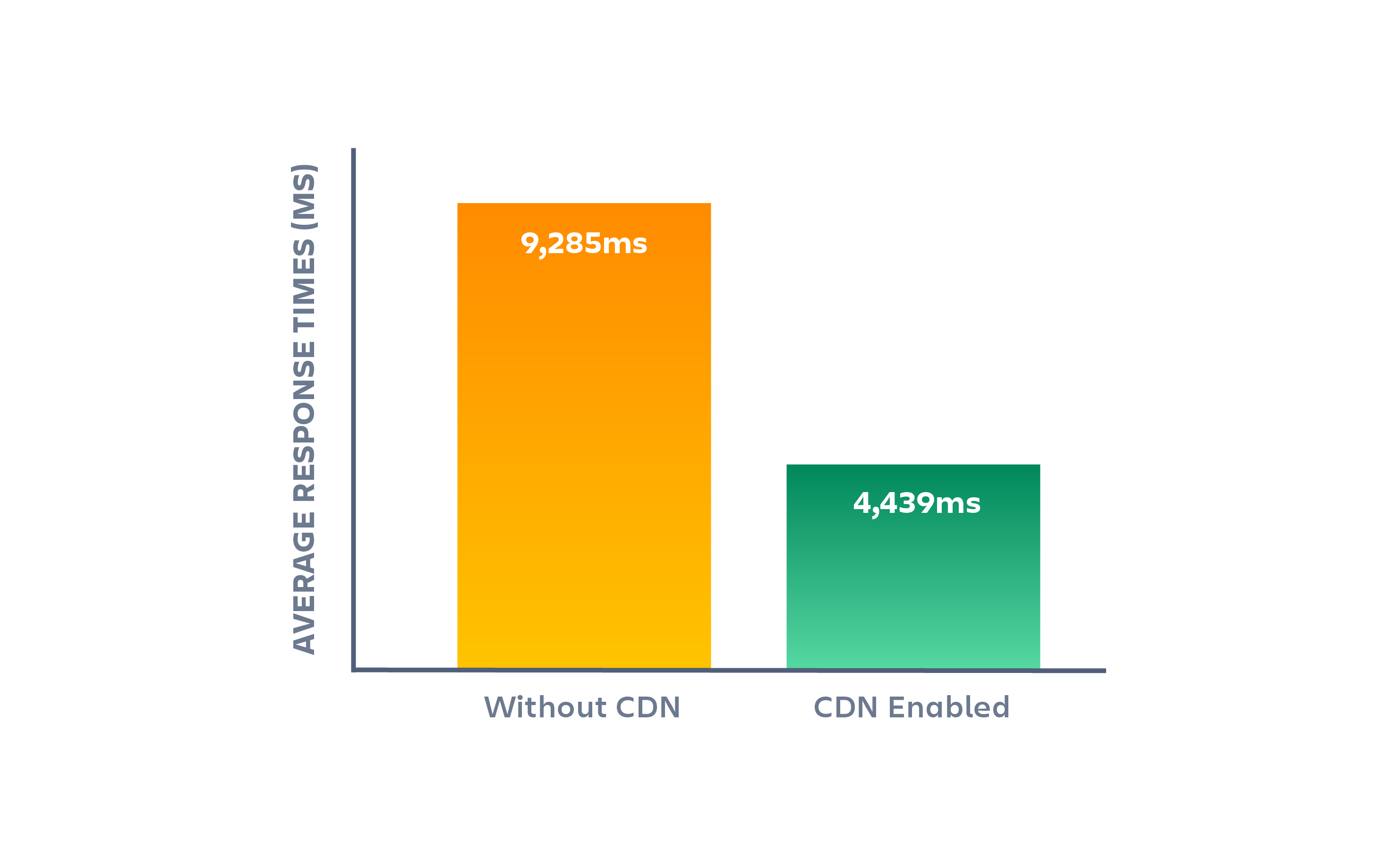 bar graph showing response time with and without a CDN