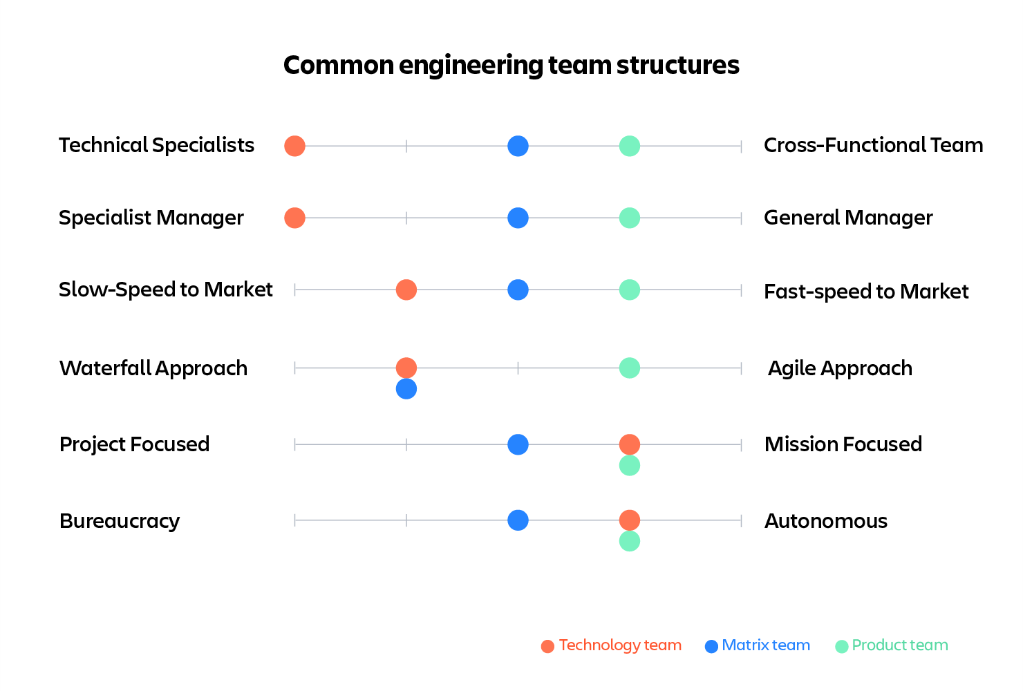 How should you structure your engineering team?