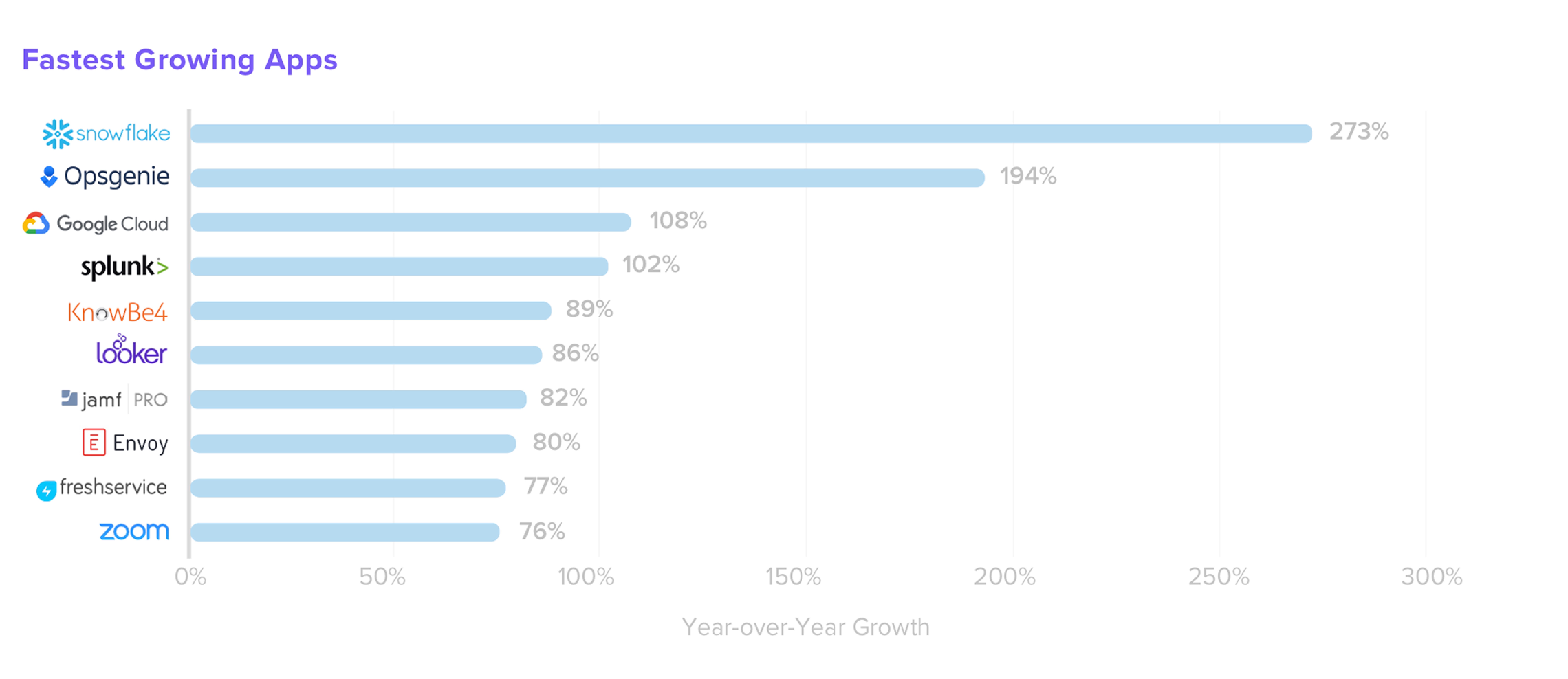 fastest-growing okta apps