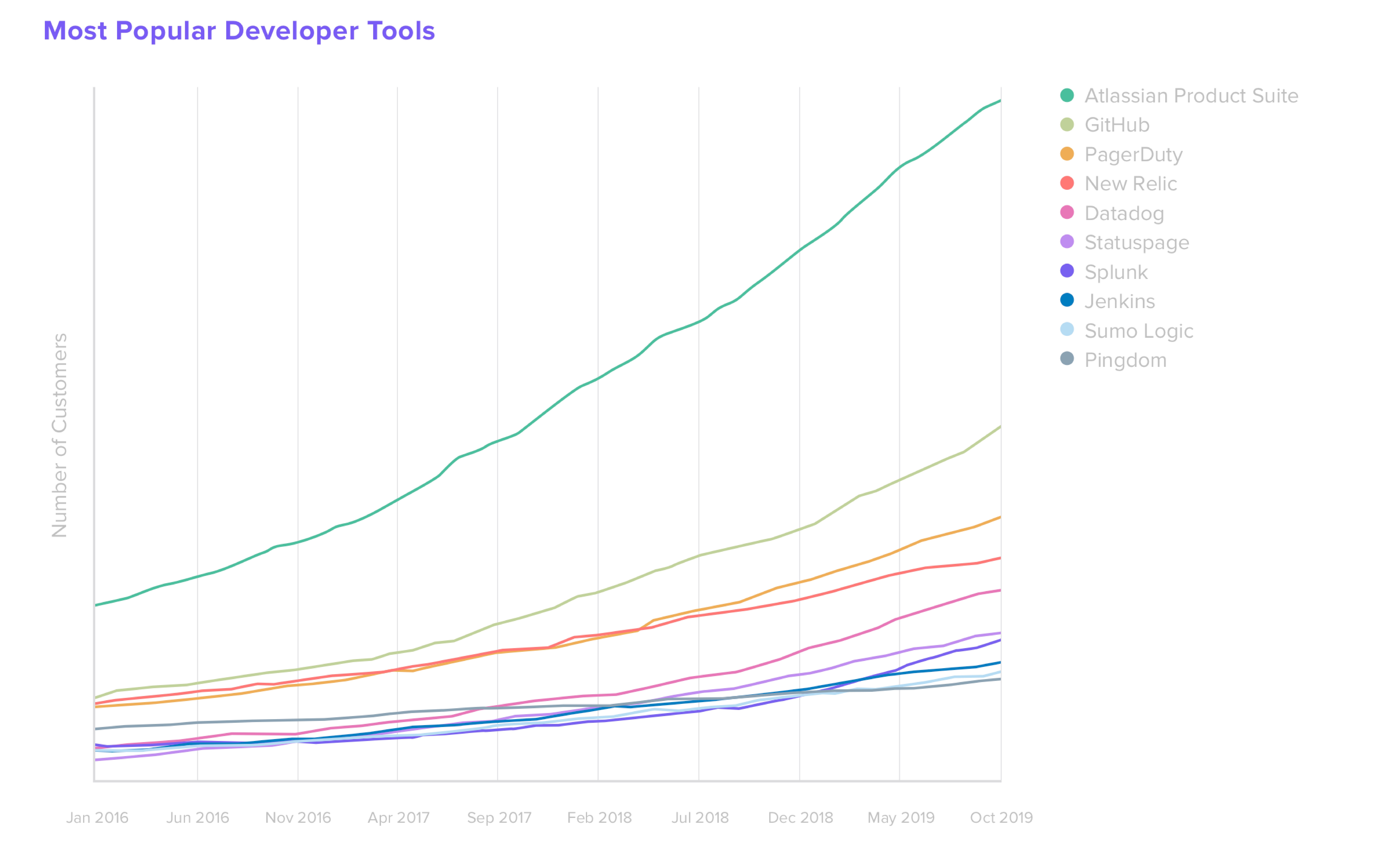 most popular developer tools in okta
