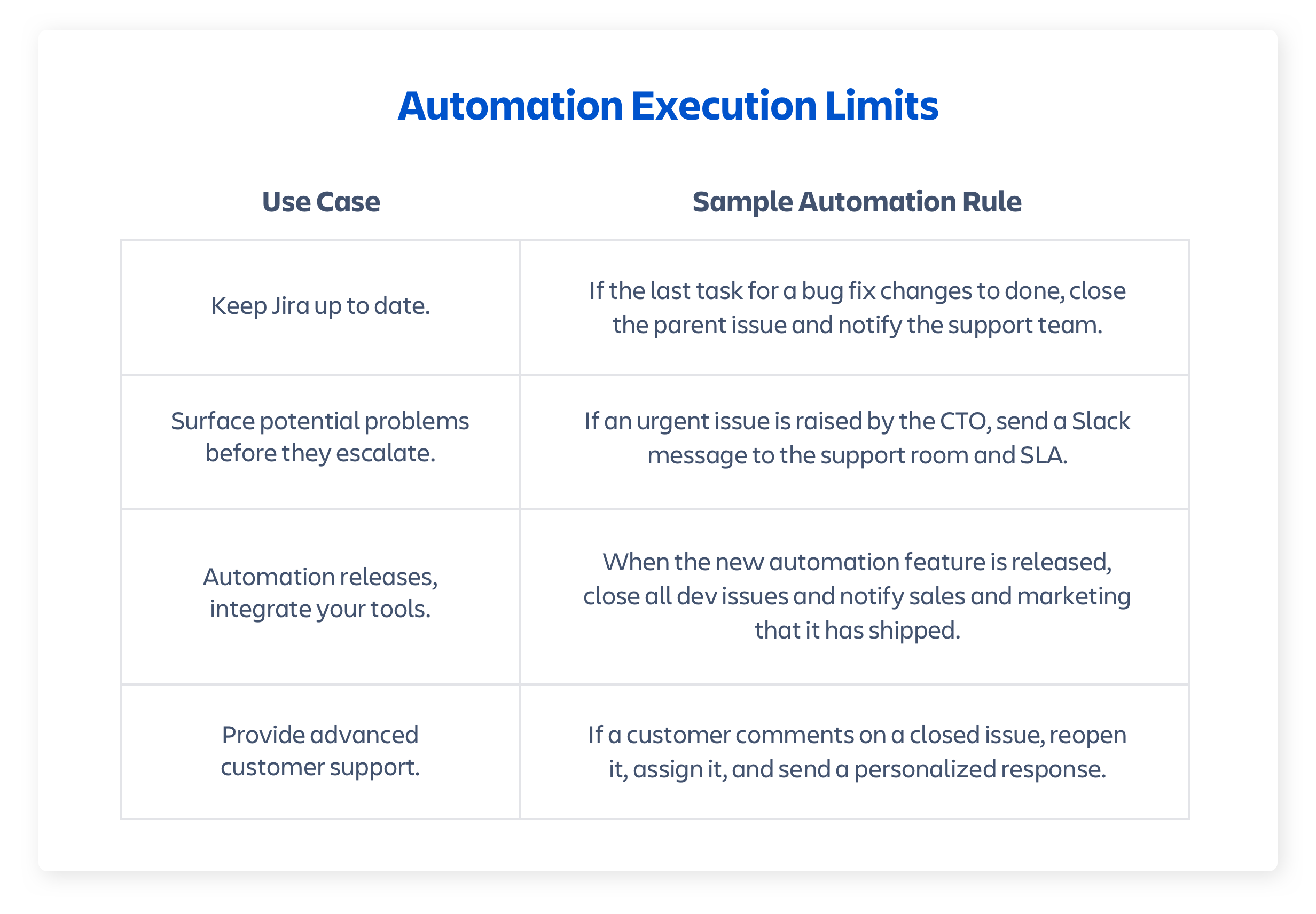 Automation in Jira sample rules