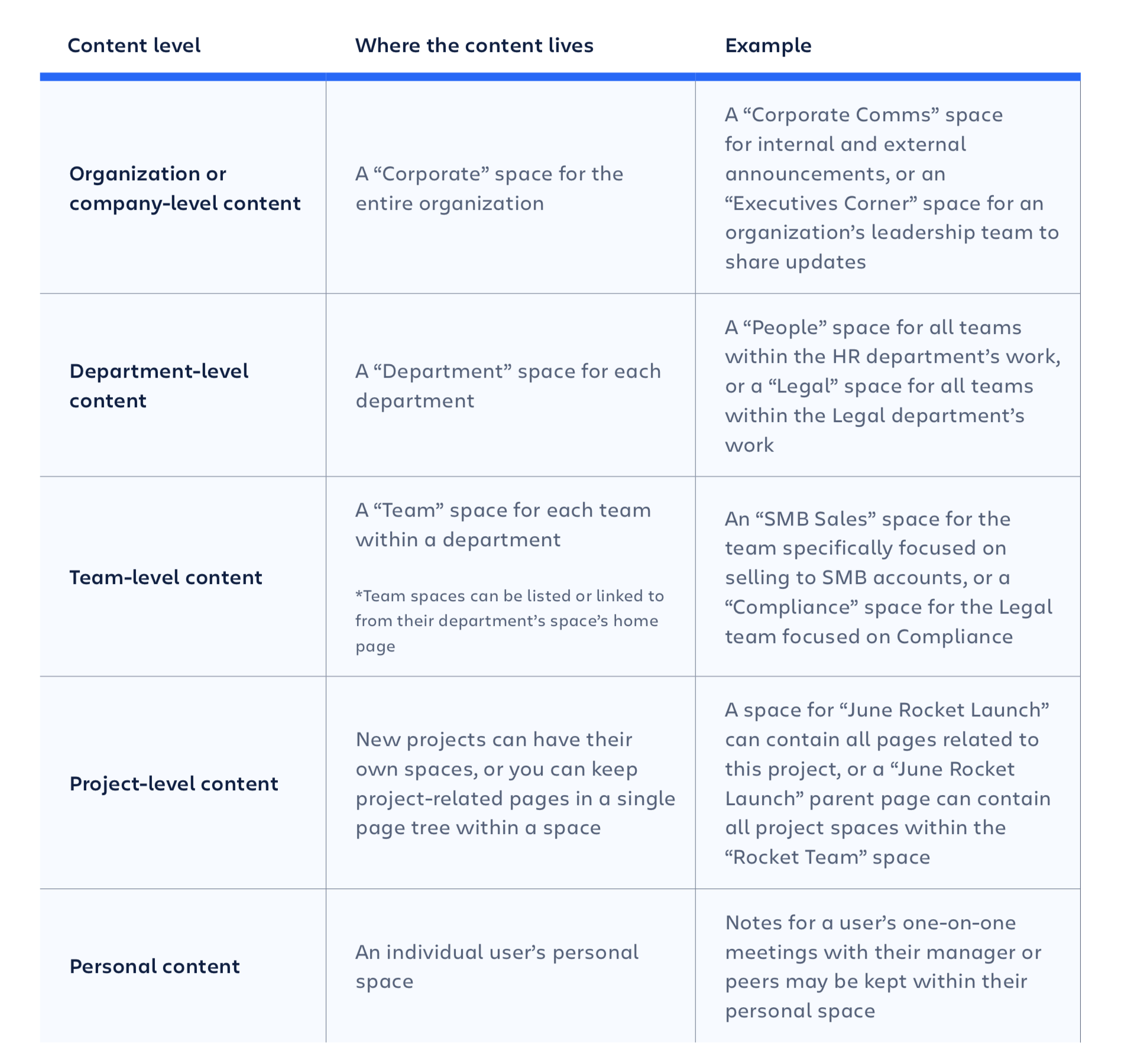 content levels in Confluence