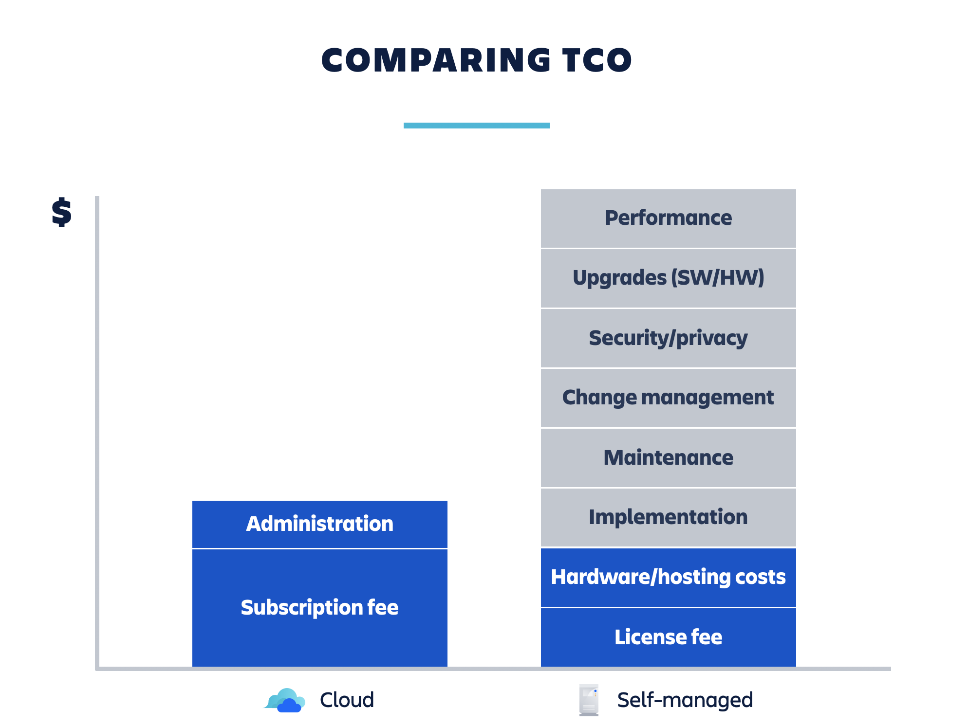 comparing total cost of ownership for self-managed vs cloud delpoyment