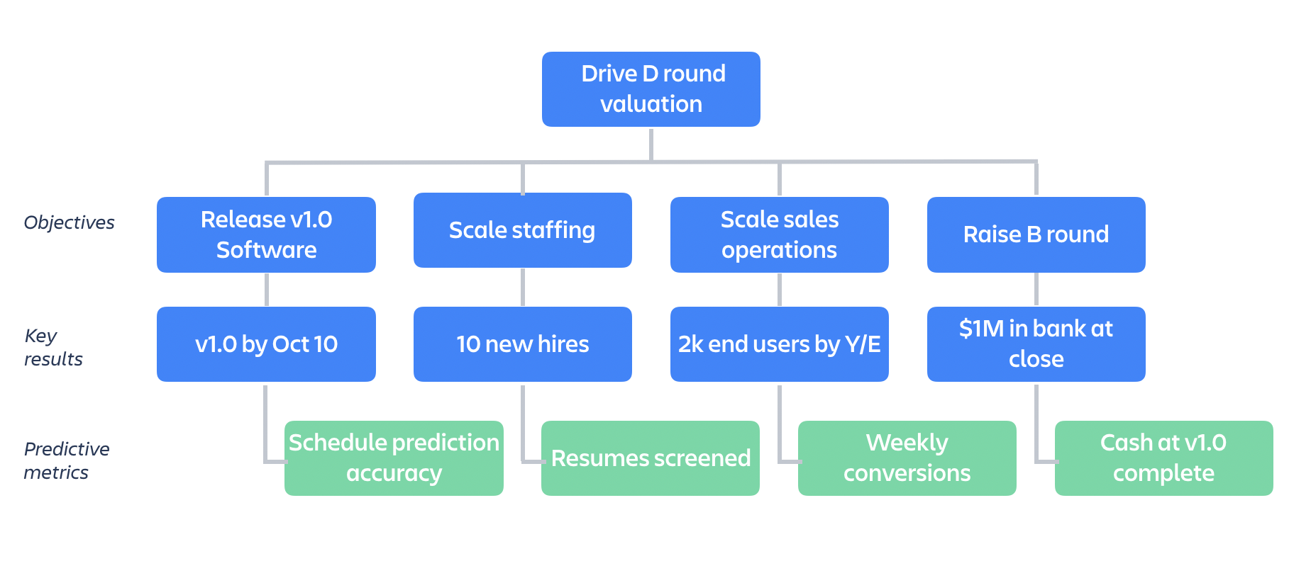 objectives, key results, and predictive metrics