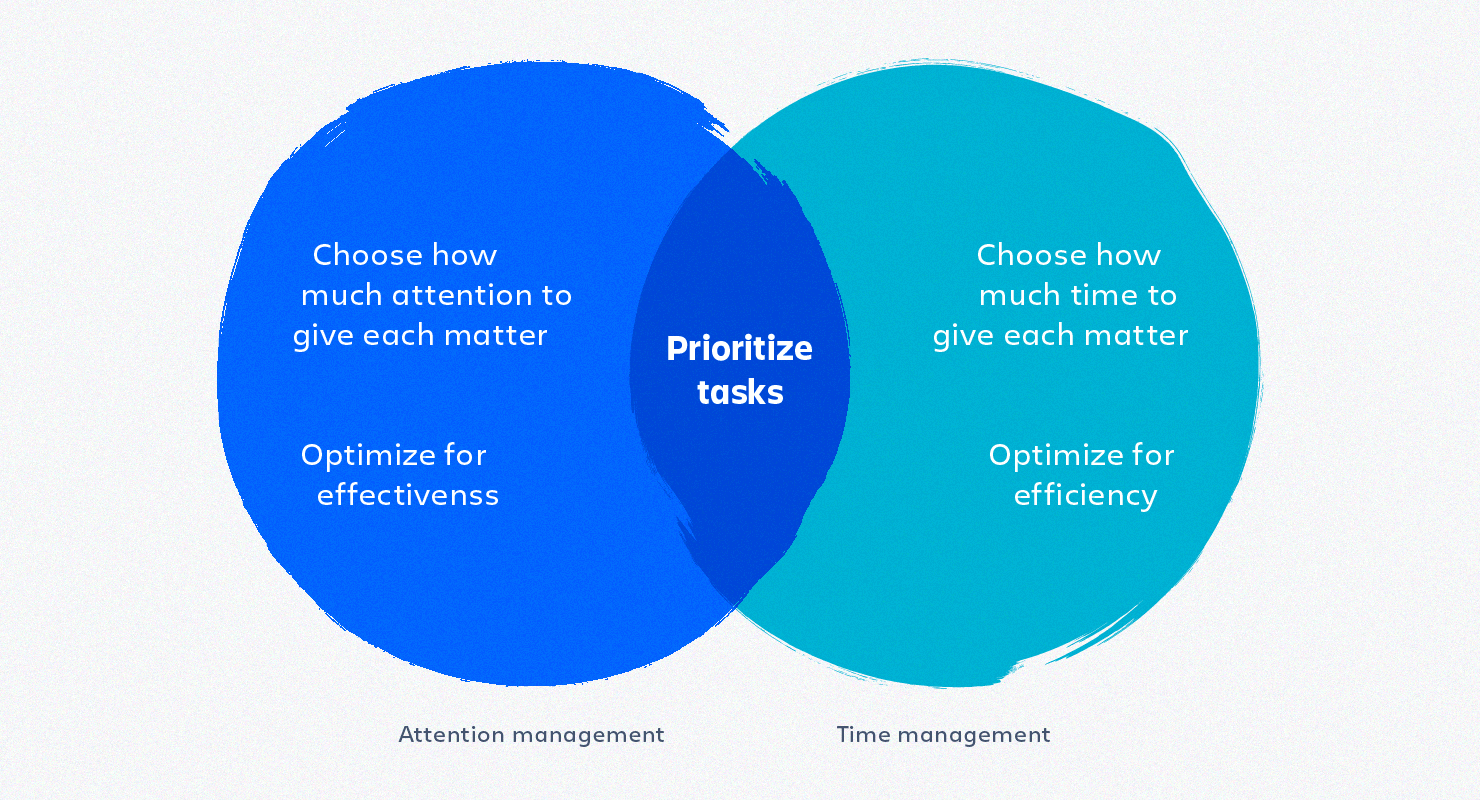 Venn diagram comparing time management vs. attention management