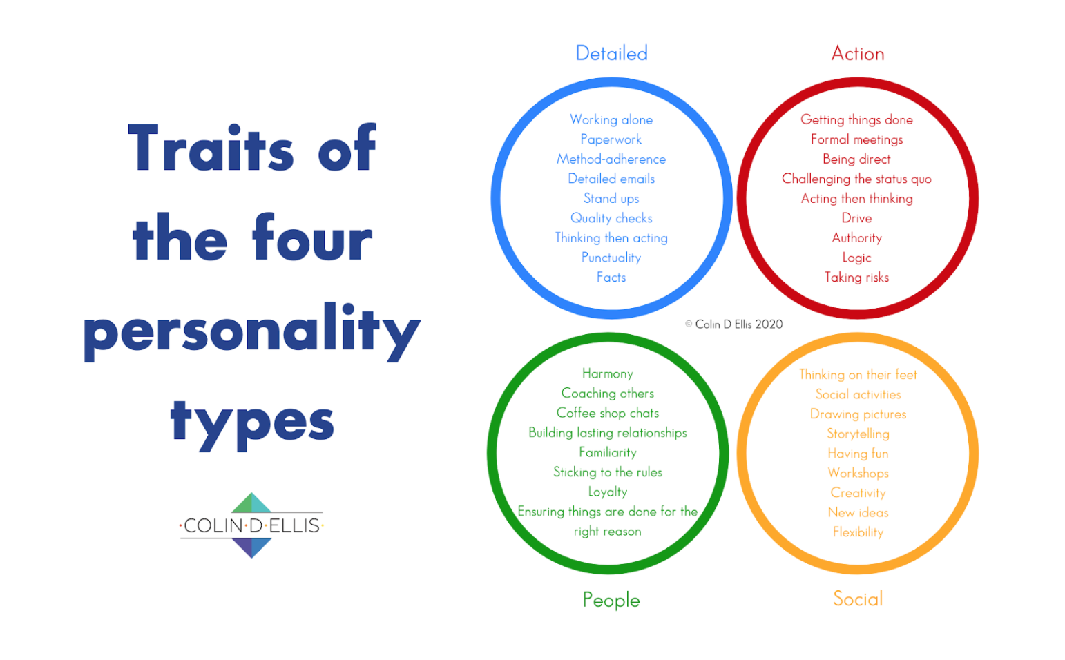Traits of the four personality types listed under detailed, action, people, social categories