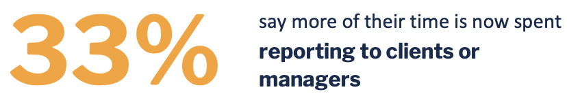 33% of remote workers say they're spending more time reporting on their progress and work than before