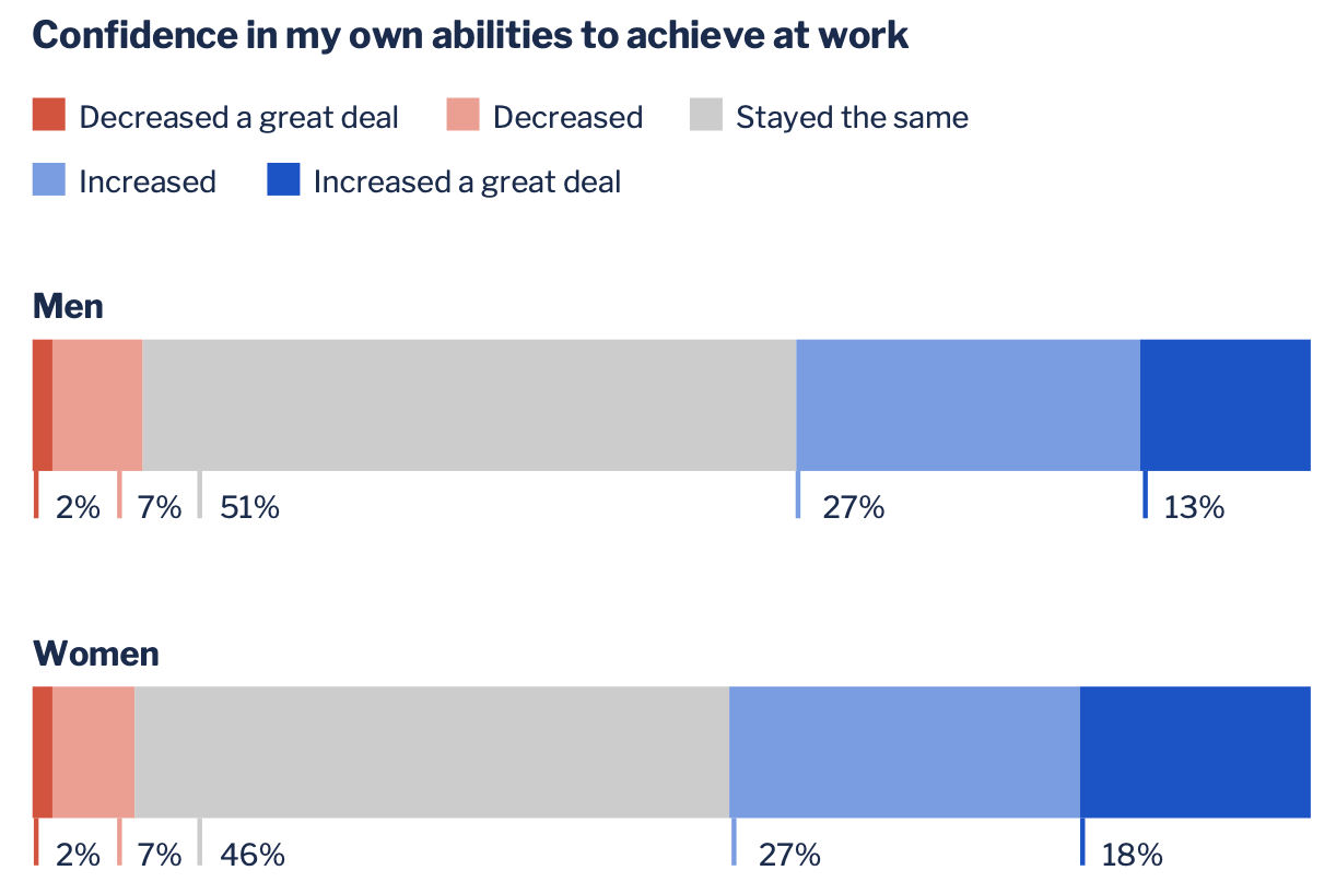 Graphs showing that confidence increased in 40% or men and 46% of women.