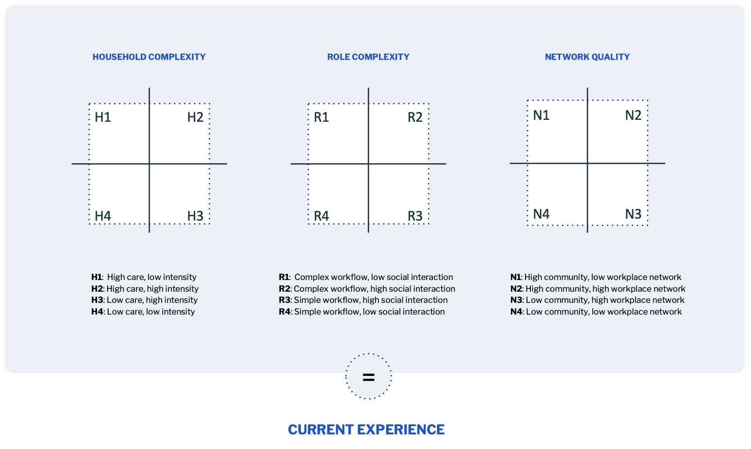 2-by-2 grids for visualizing levels of household complexity, role complexity, and network quality. 