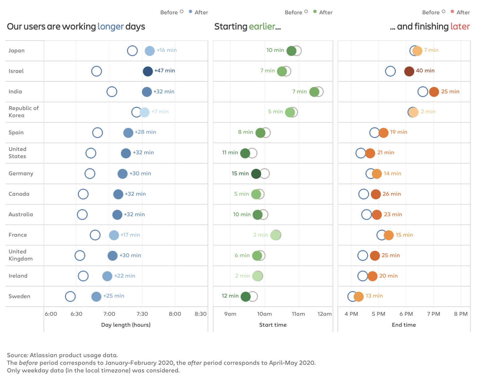 Proof the workday is longer since COVID - Work Life by Atlassian