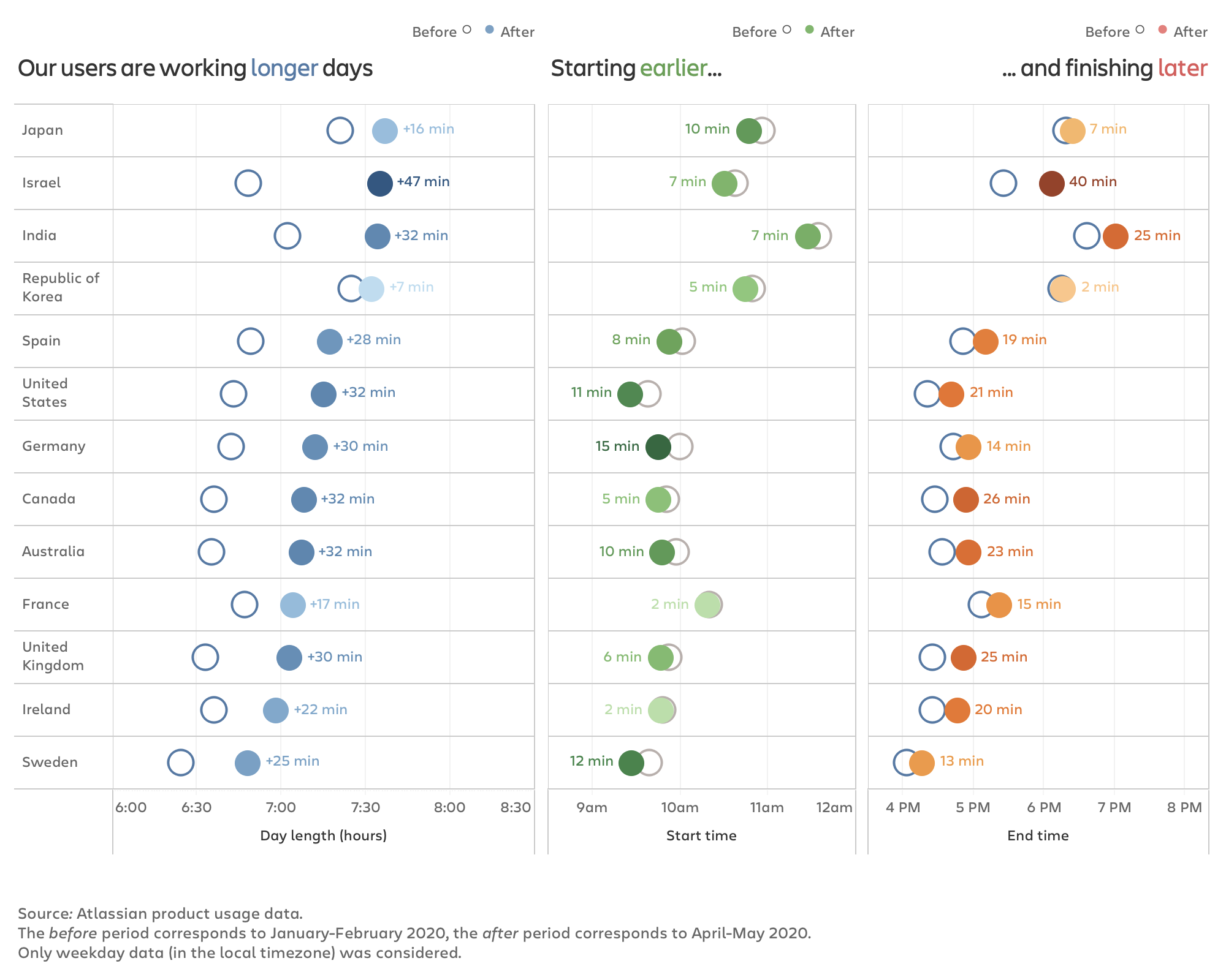 A breakdown in changes in the length of the workday by country