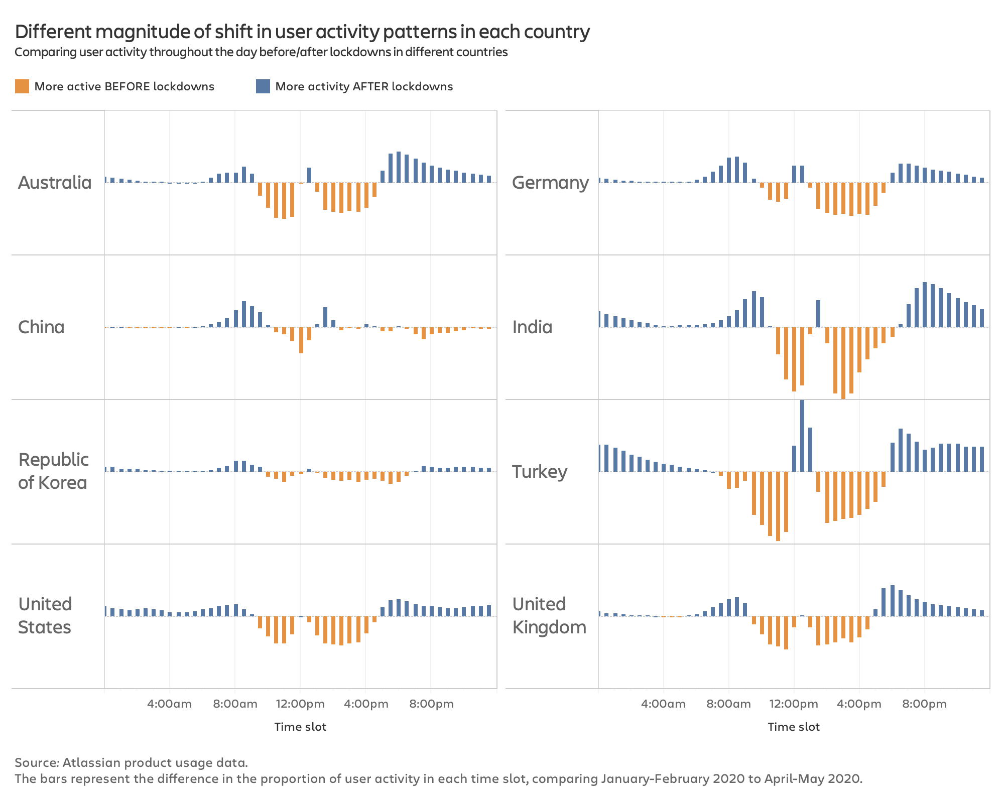 Charts showing the magnitude of changes in workday activity patterns by country
