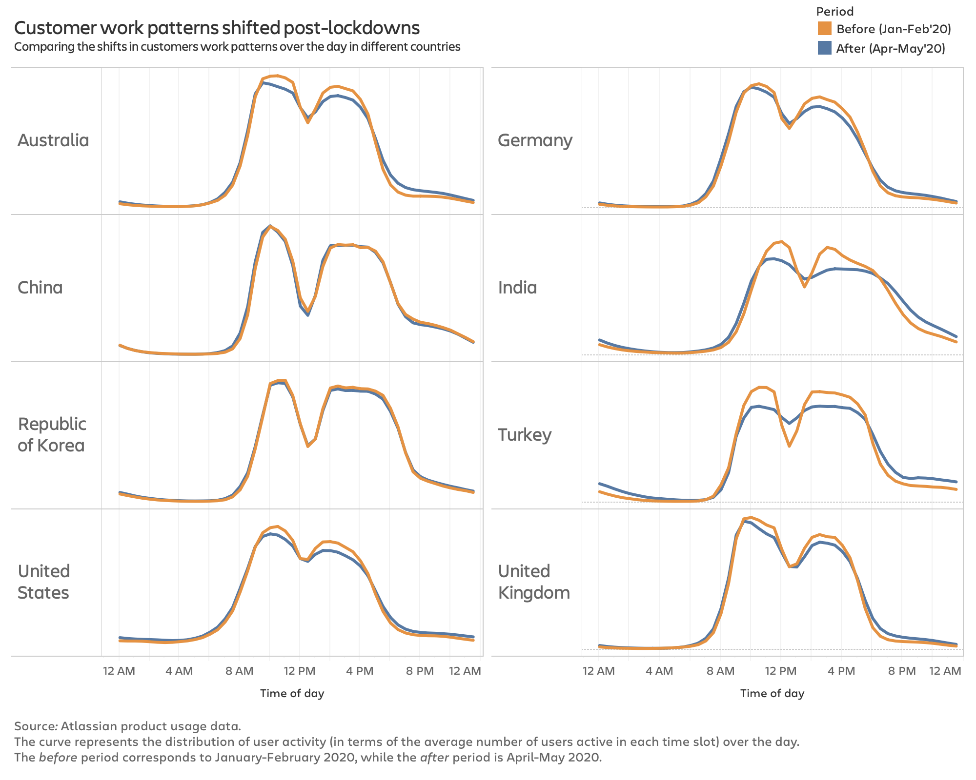 Graphs showing shifts in work activity throughout the day in 8 countries