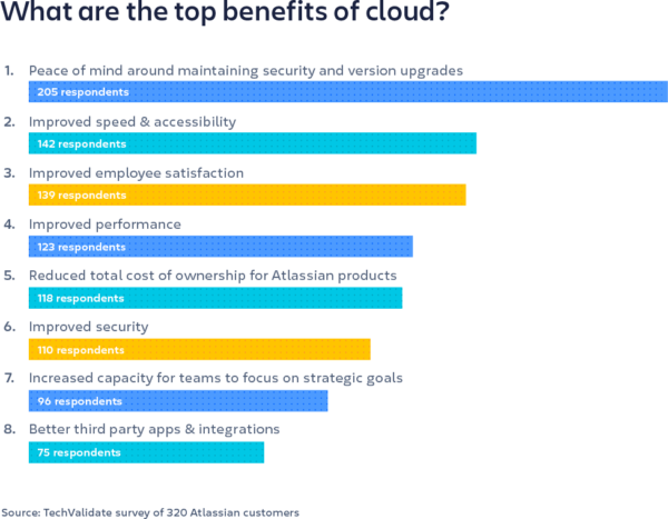 6 graphs that prove customers love cloud - Work Life by Atlassian