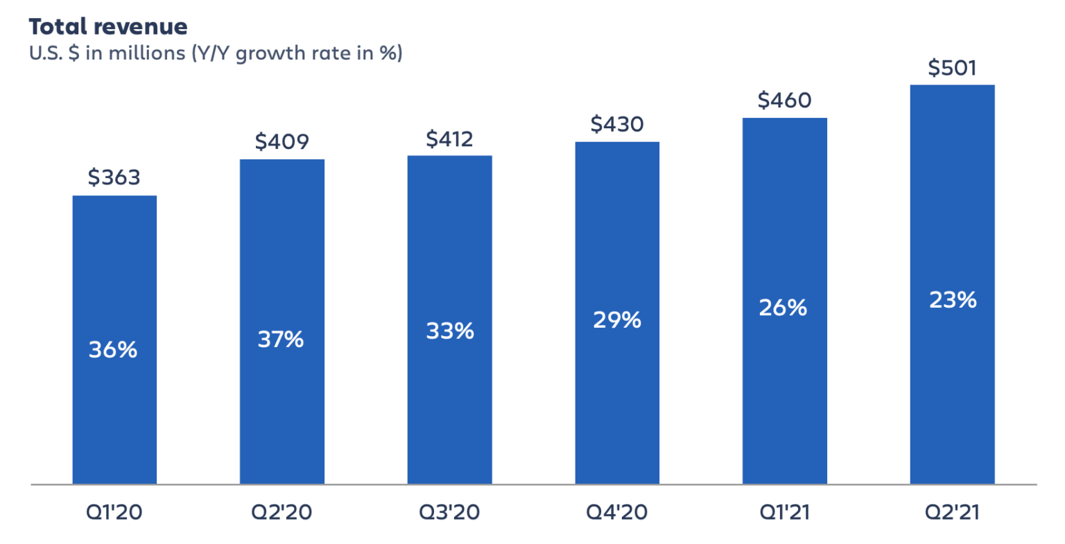 Our Q2 FY21 letter to shareholders - Work Life by Atlassian