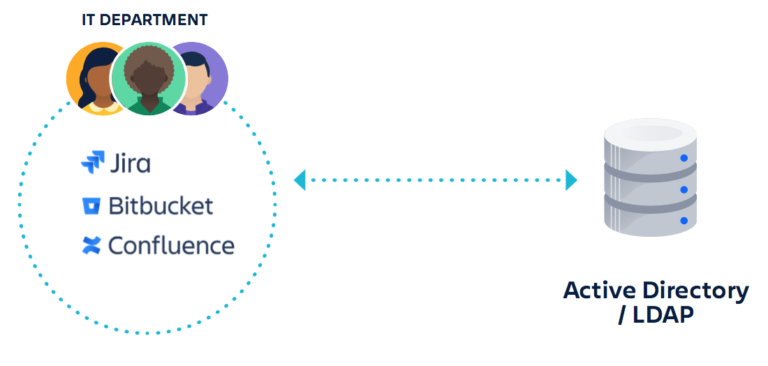 How To Implement An Atlassian Cloud IAM Strategy - Work Life By Atlassian