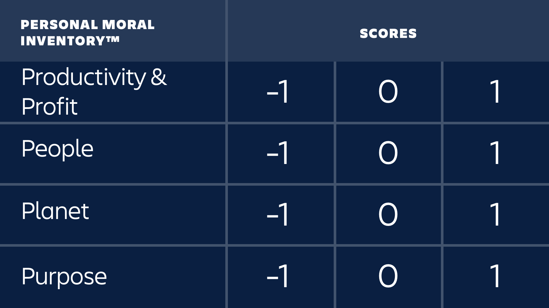 Personal Moral Inventory chart of four categories