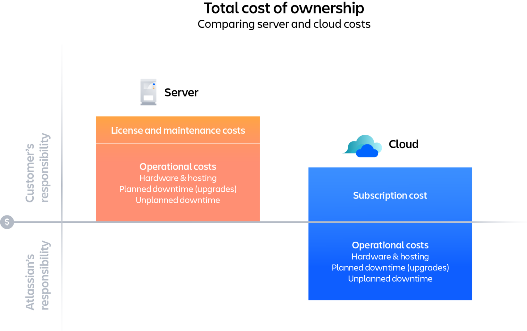 These are the top five benefits of cloud - Inside Atlassian