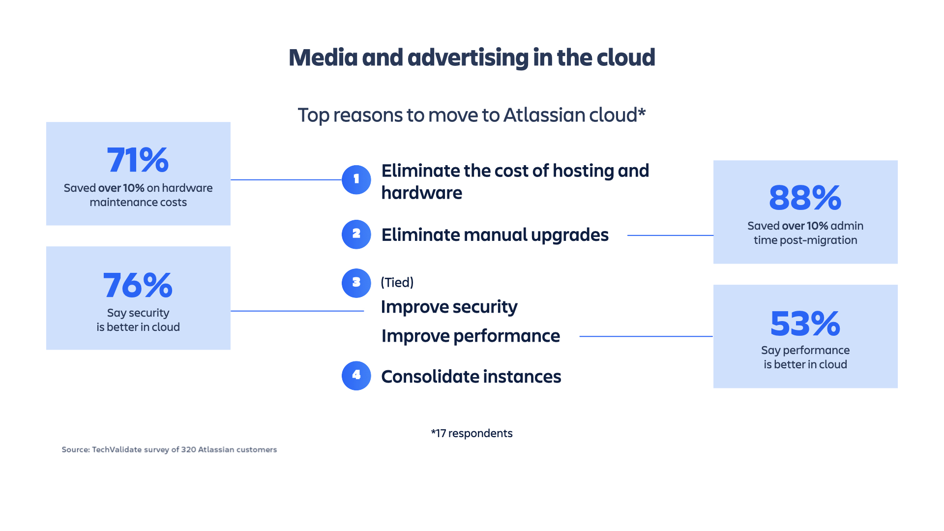 media and advertising in the cloud