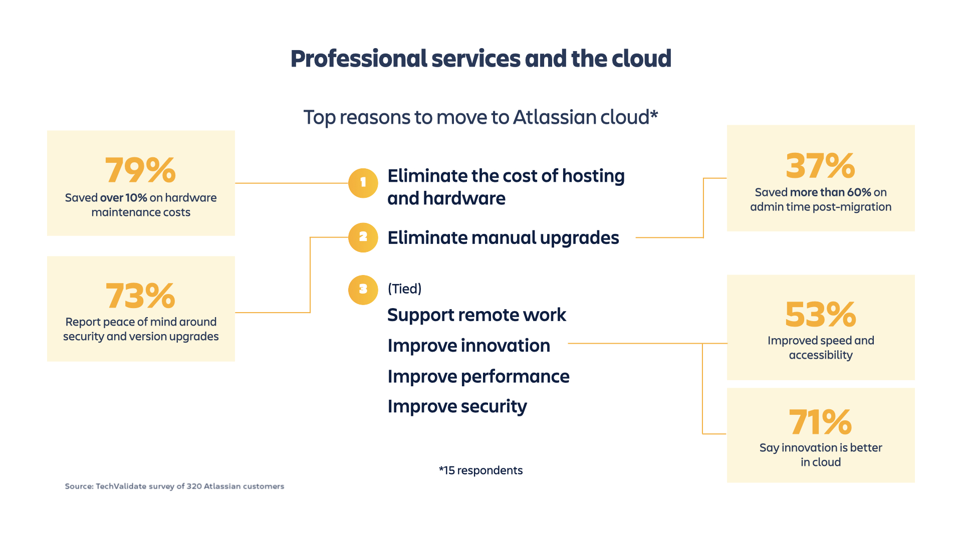 professional services and the cloud