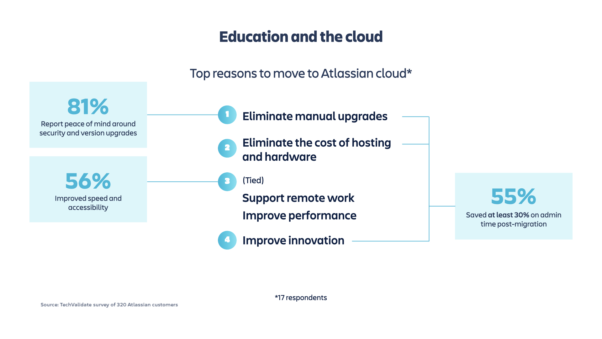 education and the cloud