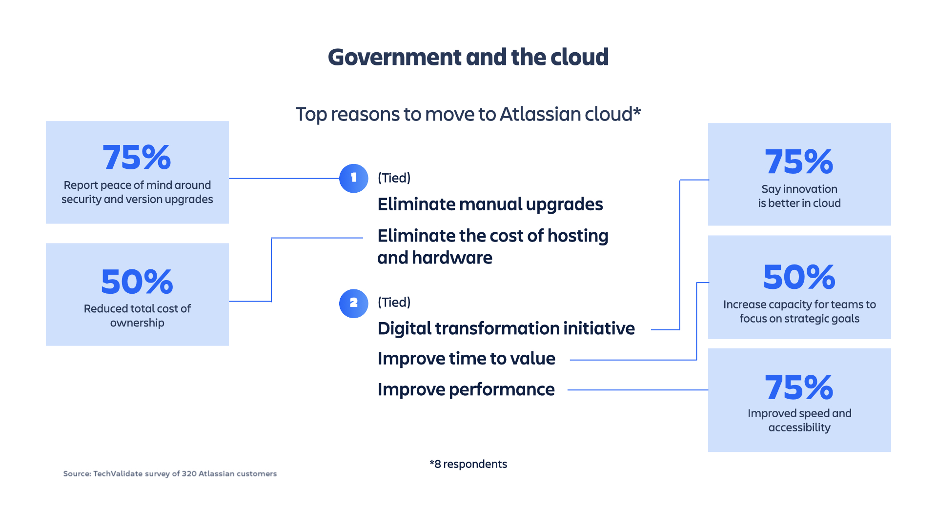 government and the cloud